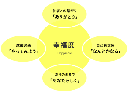 幸福度の図